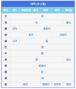 12간지의 대표적 그림
